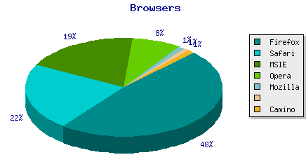 Browser statistics, showing both Safari and Firefox higher than MSIE