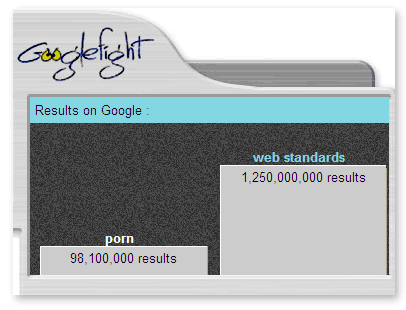 Googlefight screenshot showing that there are more search results for web standards than for porn