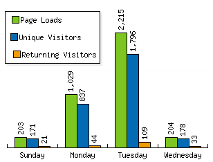 User statistic showing a peak of over 2000 hits compared to average 300  yesterday
