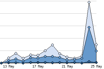 Site statistic,  showing a big increase on the day of the publication