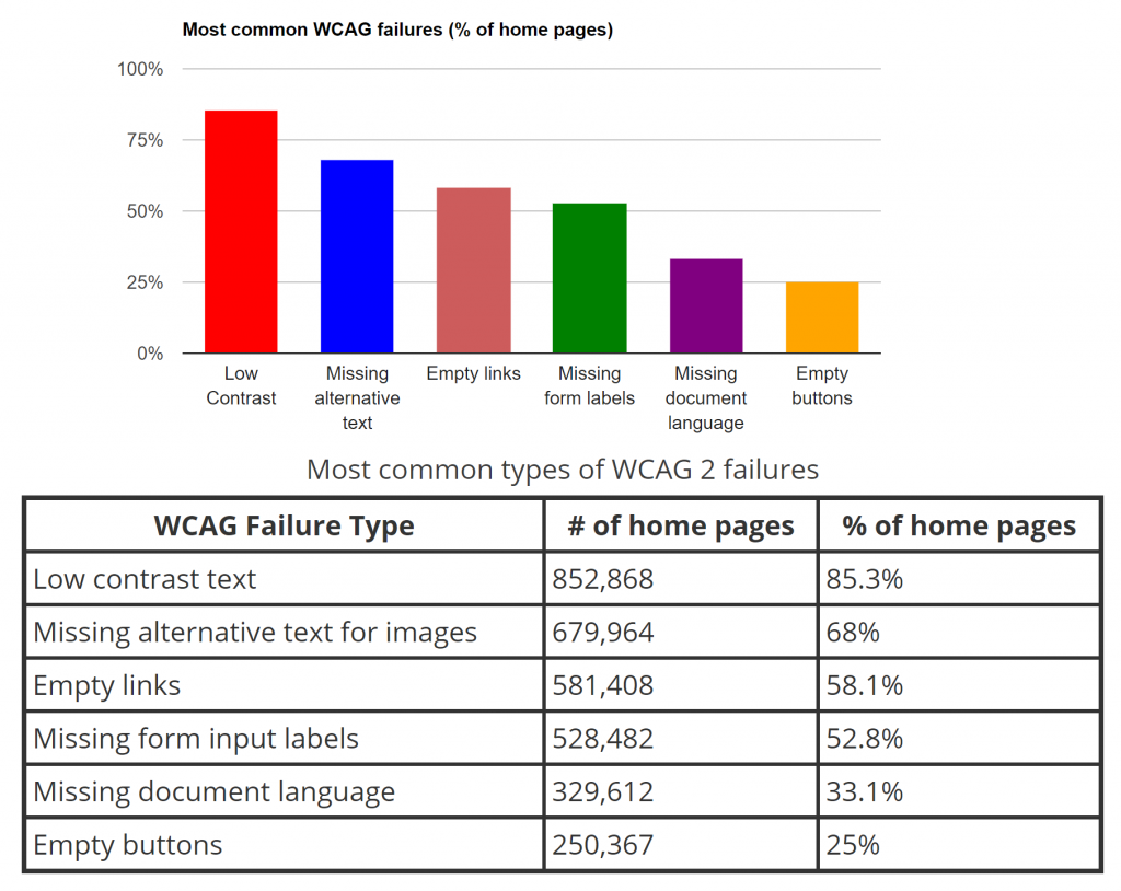results of the webaim research detailing the failures of websites, ranging from low contrast to empty buttons