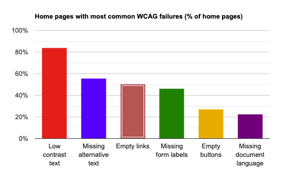 Chart showing the accessibility issues recorded in different home pages.Low contrast text: 83.9%, Missing alternative text for images: 55.4%, Empty links: 50.1%, Missing form input labels: 46.1%, Empty buttons: 27.2%, Missing document language: 22.3%