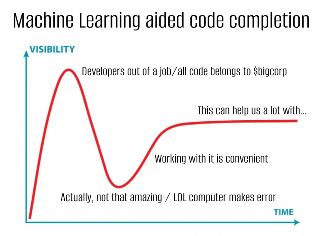 The Gartner hype cycle applied to how machine learning aided code completion is perceived. We went from 'this makes developers obsolete' to 'it is really broken' via 'this is convenient' to 'this can help us'